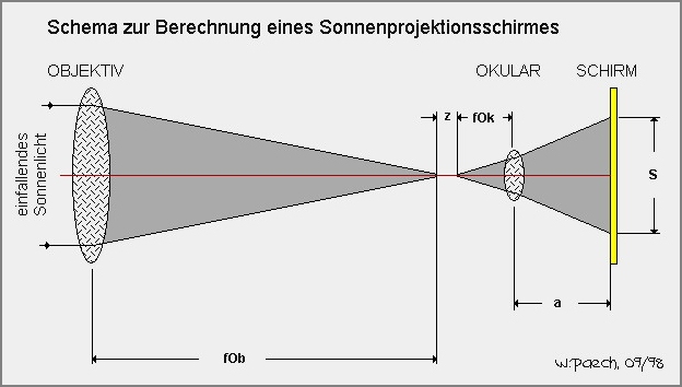 Berechnung Sonnenprojektionsschirm