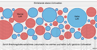 Turbulente Luftbewegungen (Wind und Thermik) verursachen zufällige atmosphärische Temperatur und Dichteschwankungen. Daraus ergeben sich kleinräumige Änderungen des Brechungsindex mit dem Resultat dass das beobachtet Bild des Mondes nicht gleichmäßig scharf ist.