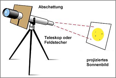Das Prinzip der Sonnenprojektion. Für regelmäßige Beobachtungen sollte das Teleskop wenigstens in Rektaszension eine Nachführung haben und die Montierung einigermaßen justiert aufgestellt sein. Quelle: Sky + Telescope, © 2001