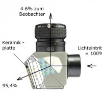 Die Abbildung zeigt den Strahlengang im Baader Herschel Prisma, 4,6% des eintretenden Sonnenlichtes gelangt zum Bildsensor