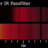 Die Abbildung zeigt die Beschneidung des sichtbaren Spektrums unterhalb von 660 Nanometer